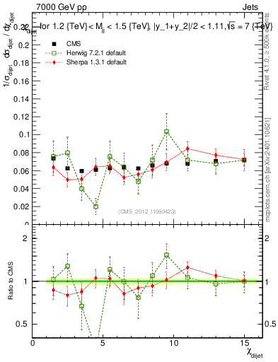Plot of jj.chi in 7000 GeV pp collisions