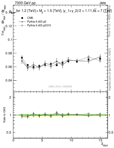 Plot of jj.chi in 7000 GeV pp collisions