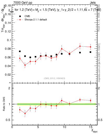 Plot of jj.chi in 7000 GeV pp collisions