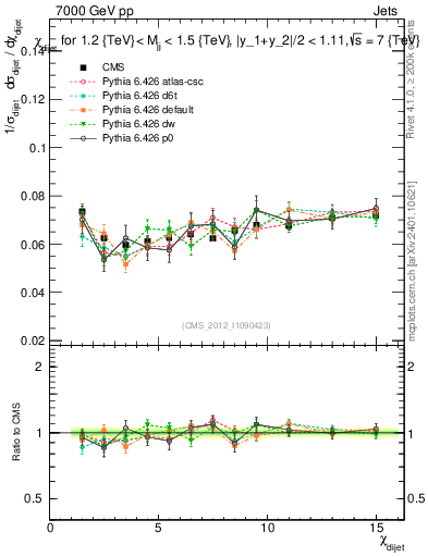 Plot of jj.chi in 7000 GeV pp collisions