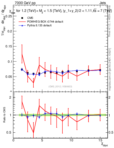Plot of jj.chi in 7000 GeV pp collisions