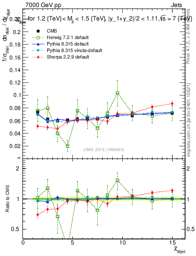 Plot of jj.chi in 7000 GeV pp collisions