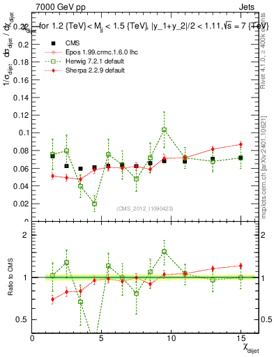 Plot of jj.chi in 7000 GeV pp collisions