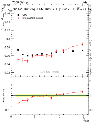 Plot of jj.chi in 7000 GeV pp collisions