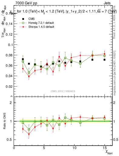 Plot of jj.chi in 7000 GeV pp collisions