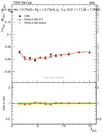 Plot of jj.chi in 7000 GeV pp collisions