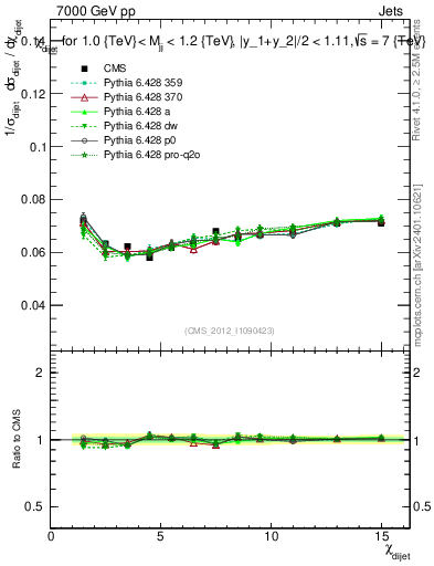 Plot of jj.chi in 7000 GeV pp collisions