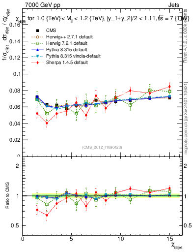 Plot of jj.chi in 7000 GeV pp collisions
