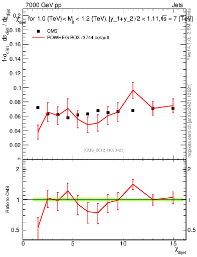 Plot of jj.chi in 7000 GeV pp collisions