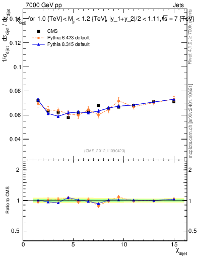 Plot of jj.chi in 7000 GeV pp collisions