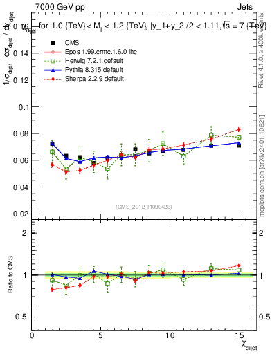Plot of jj.chi in 7000 GeV pp collisions