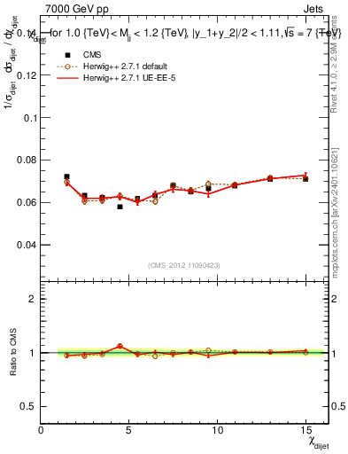 Plot of jj.chi in 7000 GeV pp collisions