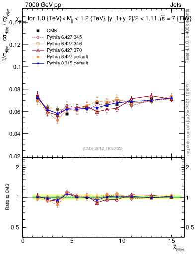 Plot of jj.chi in 7000 GeV pp collisions