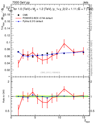Plot of jj.chi in 7000 GeV pp collisions