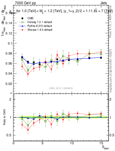 Plot of jj.chi in 7000 GeV pp collisions