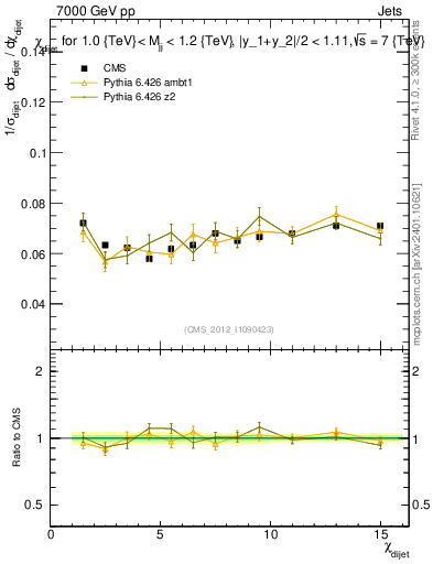 Plot of jj.chi in 7000 GeV pp collisions