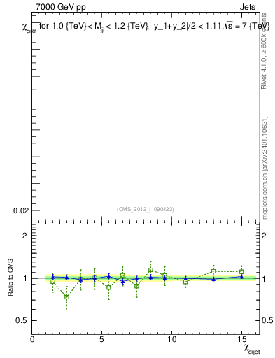Plot of jj.chi in 7000 GeV pp collisions