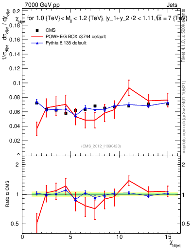Plot of jj.chi in 7000 GeV pp collisions
