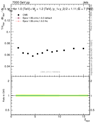 Plot of jj.chi in 7000 GeV pp collisions
