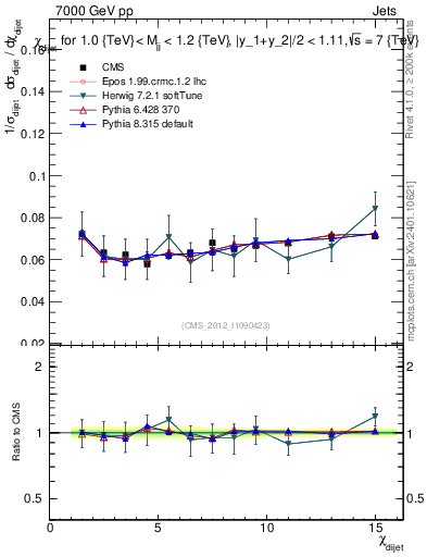 Plot of jj.chi in 7000 GeV pp collisions