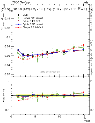 Plot of jj.chi in 7000 GeV pp collisions