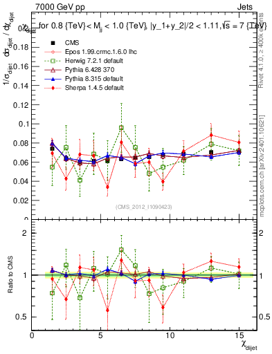 Plot of jj.chi in 7000 GeV pp collisions