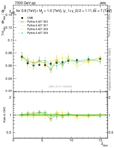 Plot of jj.chi in 7000 GeV pp collisions