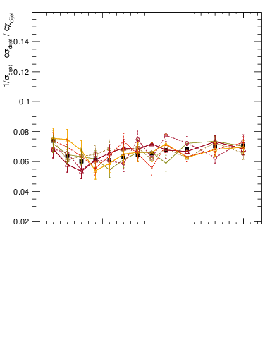 Plot of jj.chi in 7000 GeV pp collisions