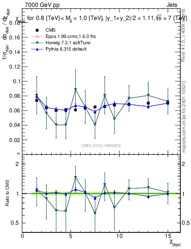 Plot of jj.chi in 7000 GeV pp collisions
