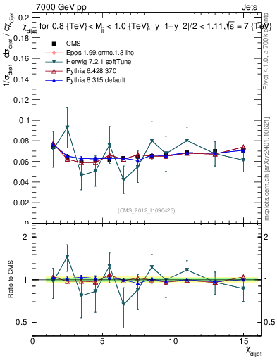 Plot of jj.chi in 7000 GeV pp collisions