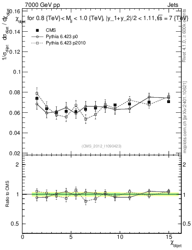 Plot of jj.chi in 7000 GeV pp collisions