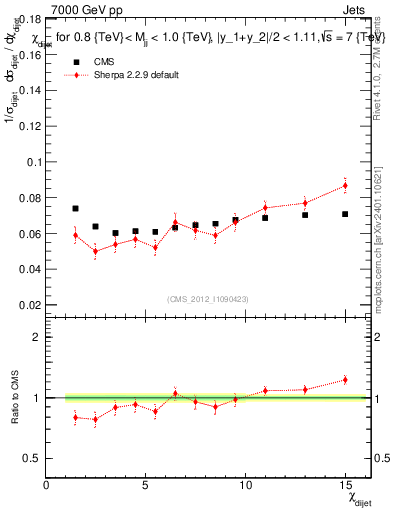 Plot of jj.chi in 7000 GeV pp collisions