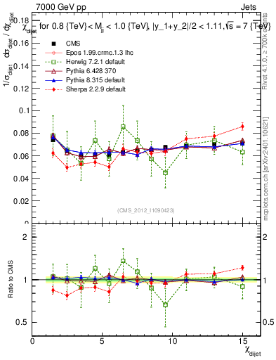 Plot of jj.chi in 7000 GeV pp collisions