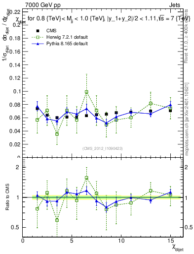 Plot of jj.chi in 7000 GeV pp collisions