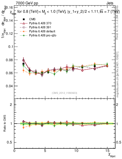 Plot of jj.chi in 7000 GeV pp collisions