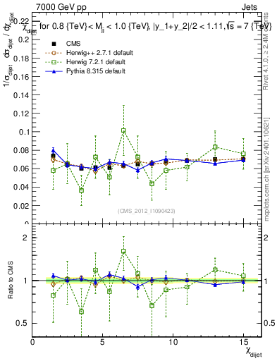 Plot of jj.chi in 7000 GeV pp collisions