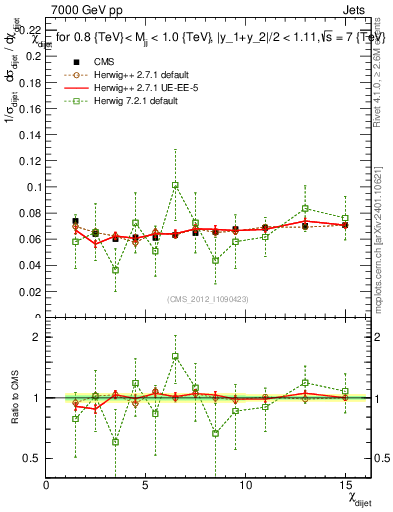 Plot of jj.chi in 7000 GeV pp collisions