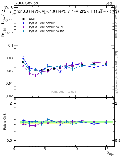 Plot of jj.chi in 7000 GeV pp collisions