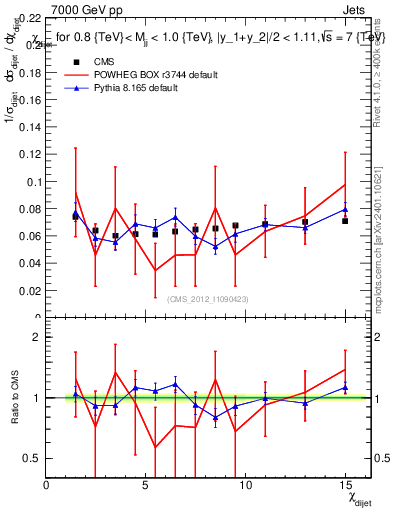 Plot of jj.chi in 7000 GeV pp collisions