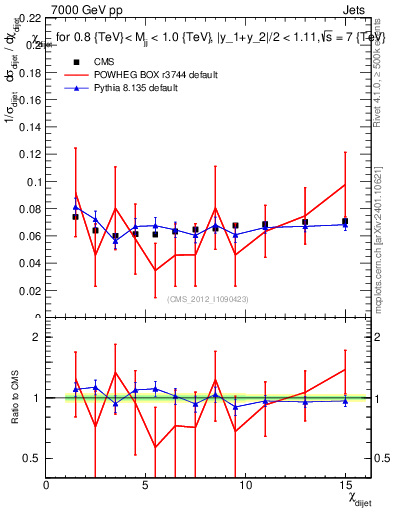 Plot of jj.chi in 7000 GeV pp collisions
