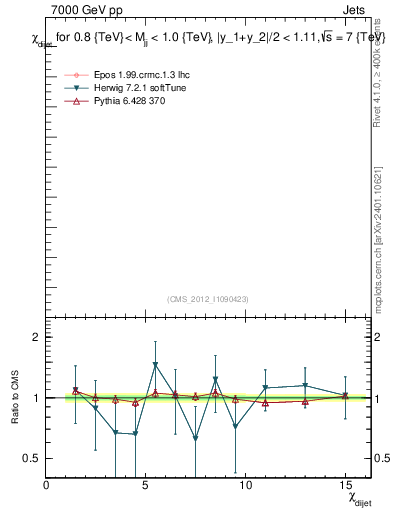 Plot of jj.chi in 7000 GeV pp collisions