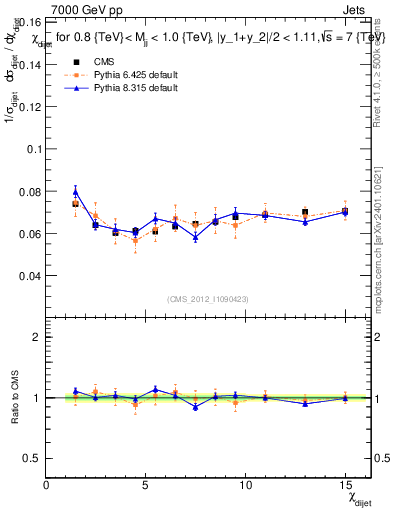 Plot of jj.chi in 7000 GeV pp collisions