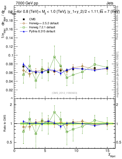 Plot of jj.chi in 7000 GeV pp collisions