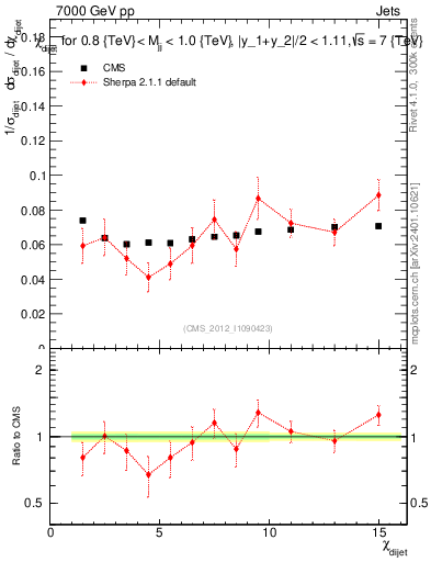 Plot of jj.chi in 7000 GeV pp collisions