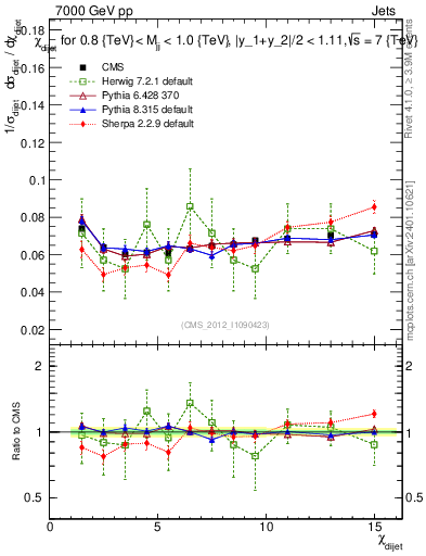 Plot of jj.chi in 7000 GeV pp collisions