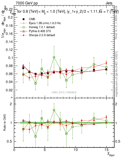 Plot of jj.chi in 7000 GeV pp collisions