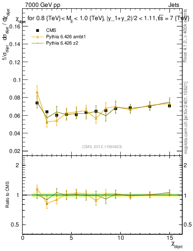 Plot of jj.chi in 7000 GeV pp collisions