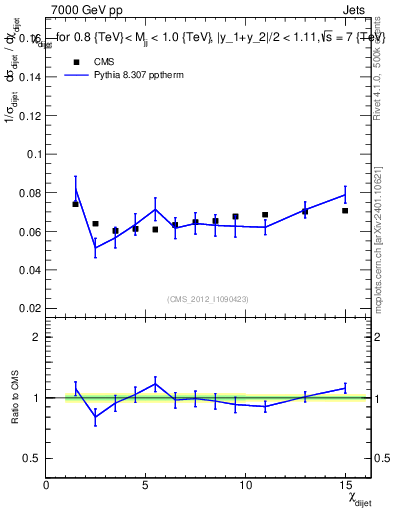 Plot of jj.chi in 7000 GeV pp collisions