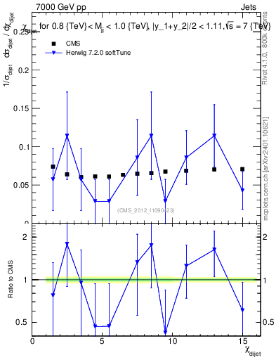 Plot of jj.chi in 7000 GeV pp collisions
