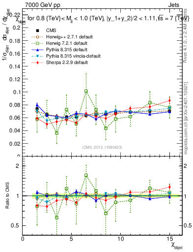 Plot of jj.chi in 7000 GeV pp collisions